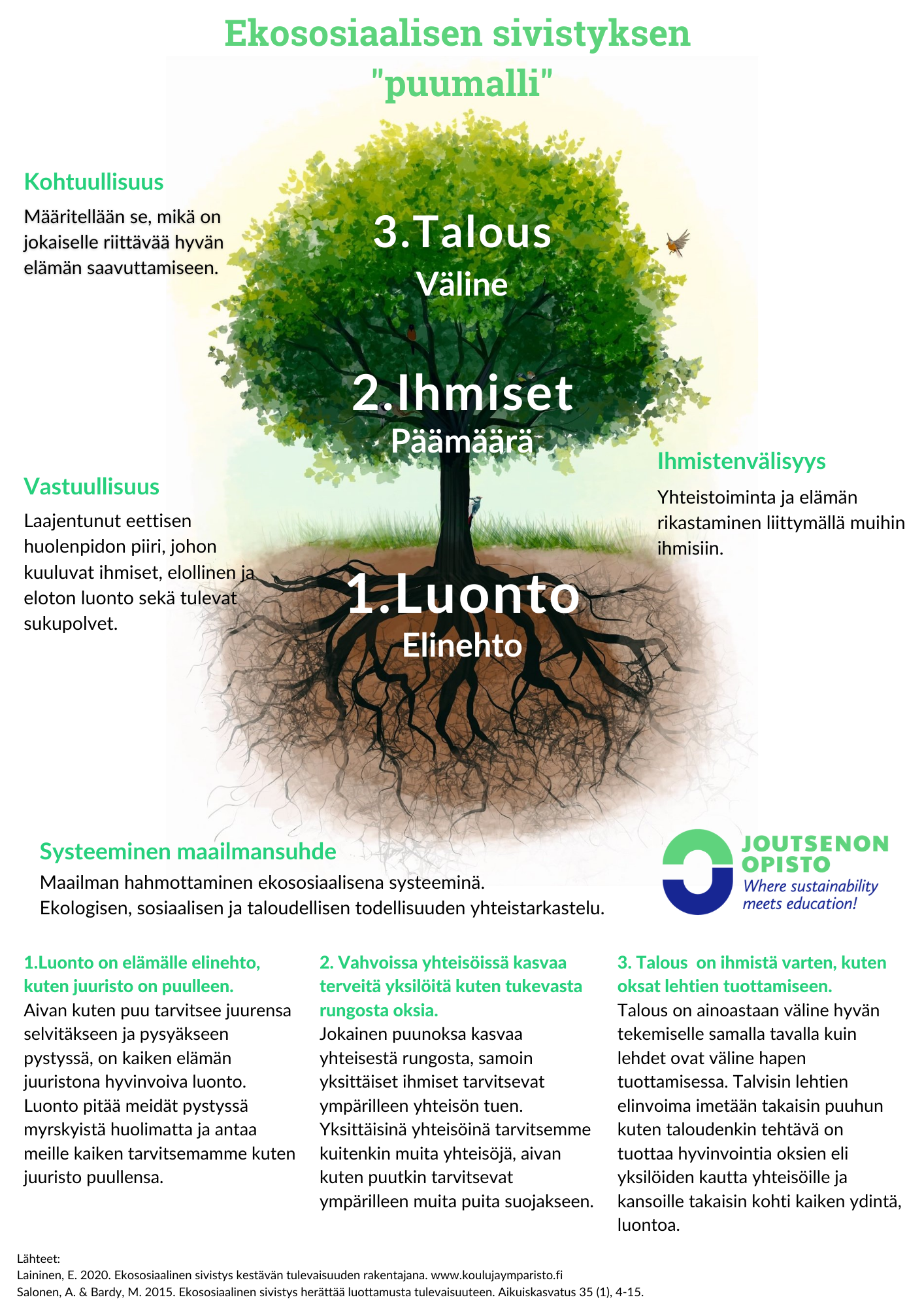 Kuvassa ekososiaalisen sivistyksen puumalli